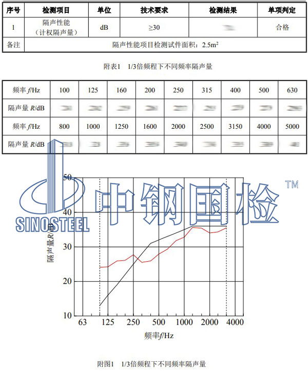 門窗隔聲性能檢測(cè)項(xiàng)目結(jié)果