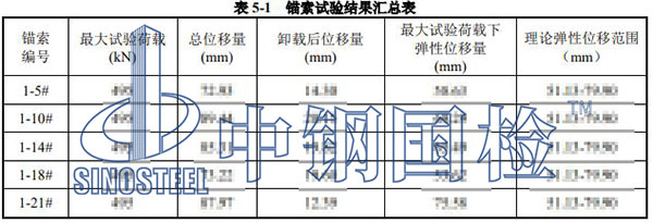 錨索拉拔力檢測項目結(jié)果