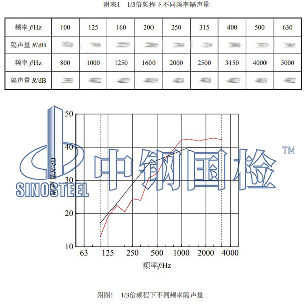 聲屏障檢測項目結果