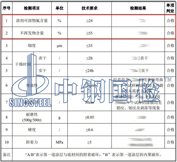 油漆成分檢測(cè)項(xiàng)目結(jié)果