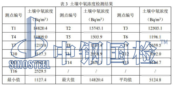 土壤氡濃度檢測項目結果